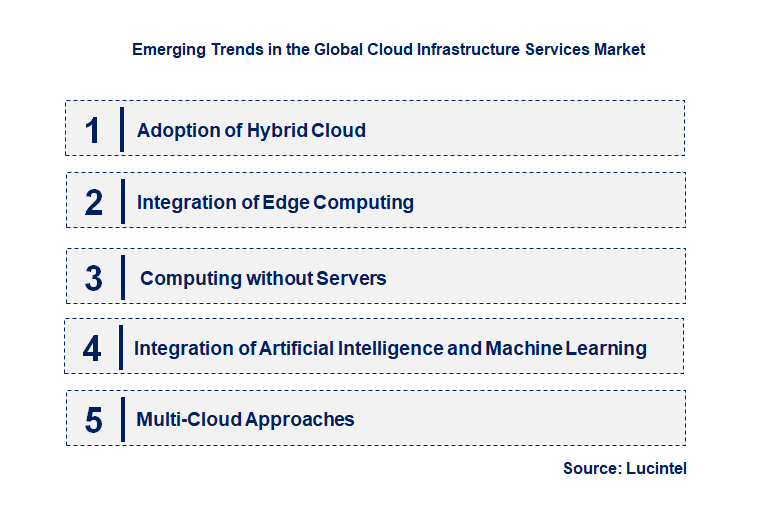 Emerging Trends in the Cloud Infrastructure Services Market